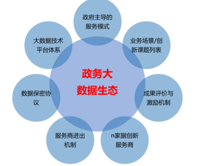 构建政务大数据生态 大数据服务的未来之路——王孝礼观点解读